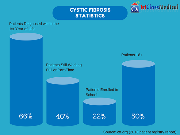Cystic Fibrosis Statistics