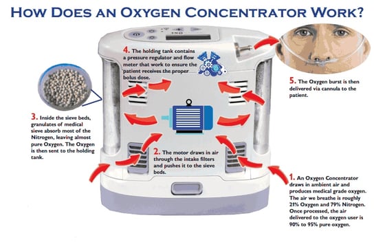 how an oxygen concentrator works