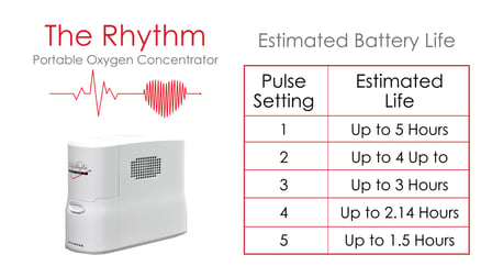 Rhythm Portable Oxygen Concentrator Battery Life